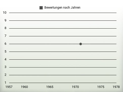 Bewertungen nach Jahren