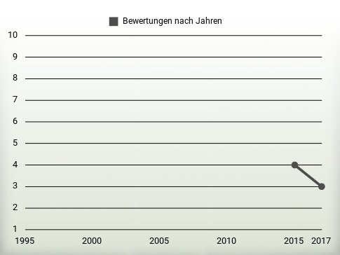 Bewertungen nach Jahren