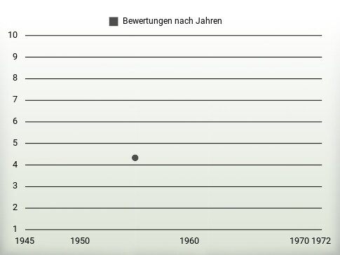 Bewertungen nach Jahren