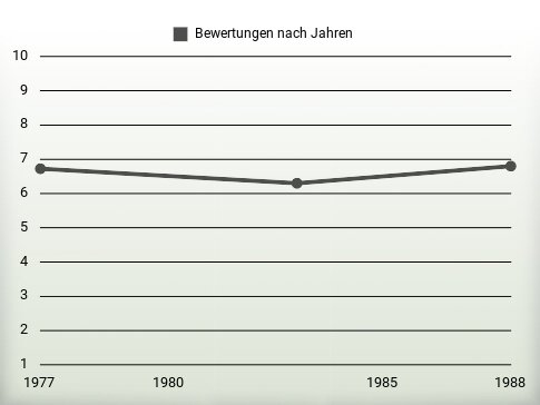 Bewertungen nach Jahren