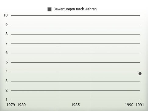 Bewertungen nach Jahren