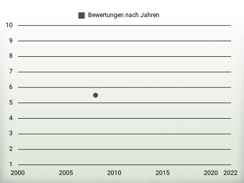 Bewertungen nach Jahren