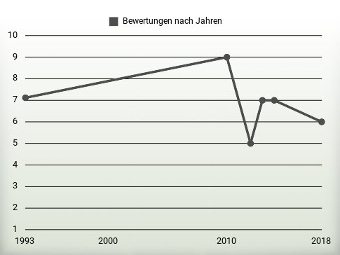 Bewertungen nach Jahren