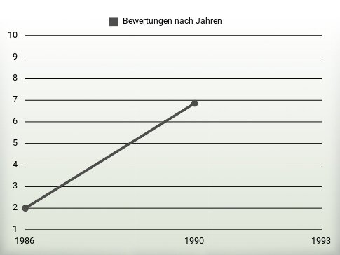 Bewertungen nach Jahren