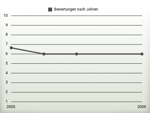 Bewertungen nach Jahren