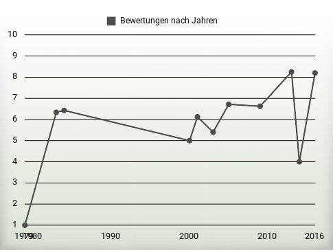 Bewertungen nach Jahren