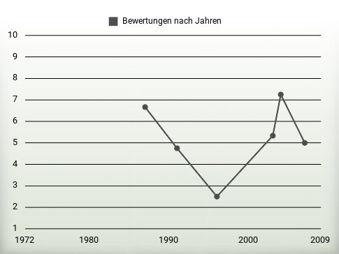 Bewertungen nach Jahren