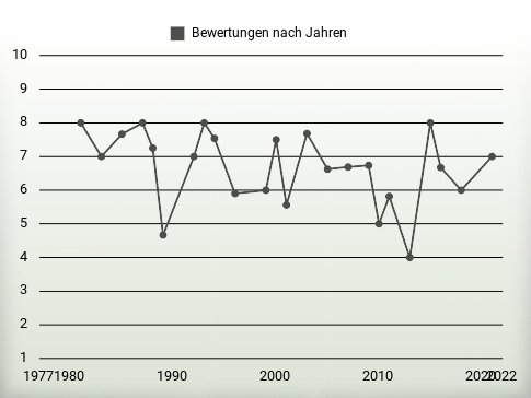 Bewertungen nach Jahren