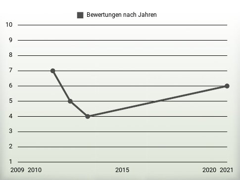 Bewertungen nach Jahren