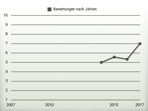 Bewertungen nach Jahren