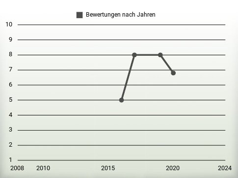 Bewertungen nach Jahren