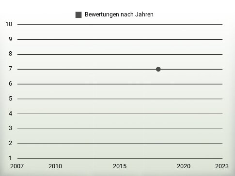 Bewertungen nach Jahren