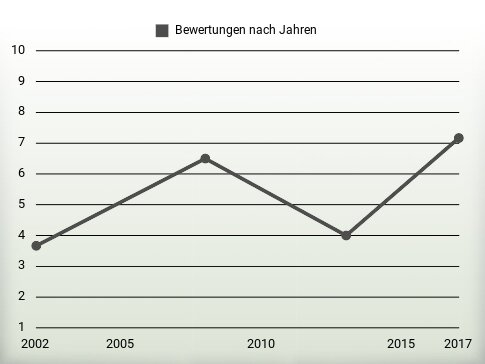 Bewertungen nach Jahren