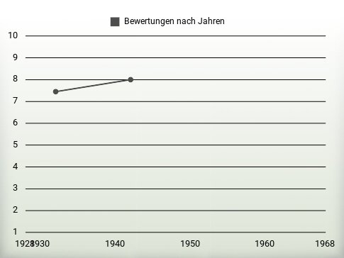 Bewertungen nach Jahren