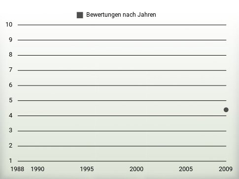 Bewertungen nach Jahren