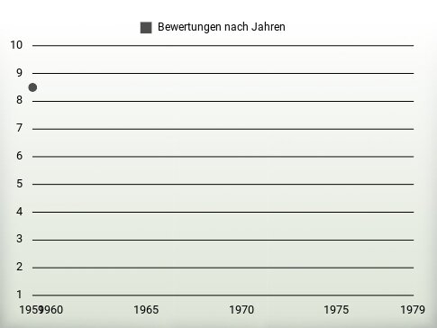 Bewertungen nach Jahren