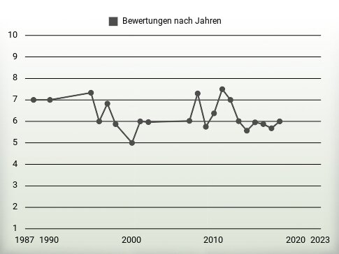 Bewertungen nach Jahren