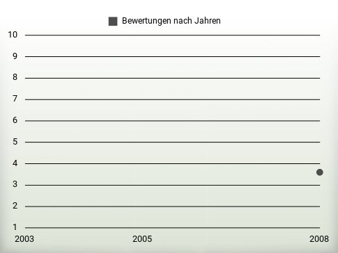 Bewertungen nach Jahren