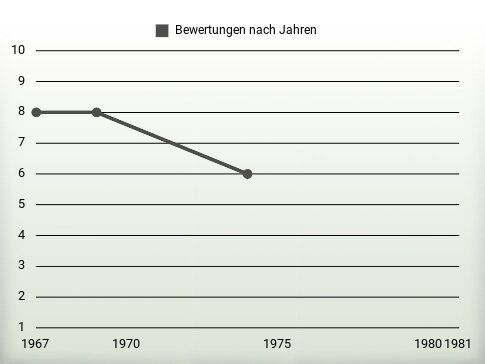 Bewertungen nach Jahren