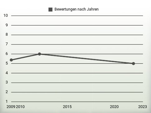 Bewertungen nach Jahren