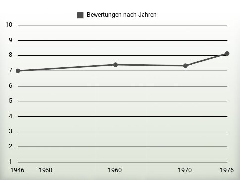 Bewertungen nach Jahren