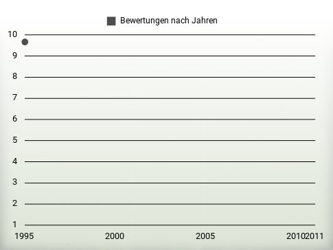 Bewertungen nach Jahren