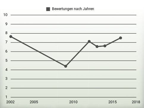 Bewertungen nach Jahren