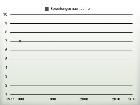 Bewertungen nach Jahren