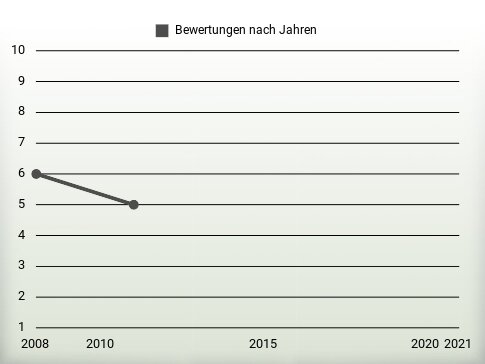 Bewertungen nach Jahren