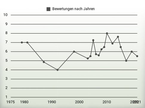 Bewertungen nach Jahren