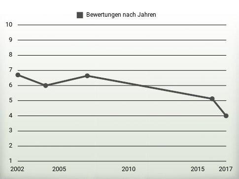 Bewertungen nach Jahren