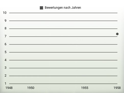 Bewertungen nach Jahren