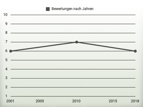 Bewertungen nach Jahren