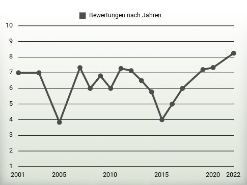 Bewertungen nach Jahren