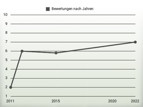 Bewertungen nach Jahren