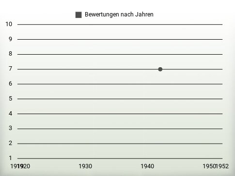 Bewertungen nach Jahren