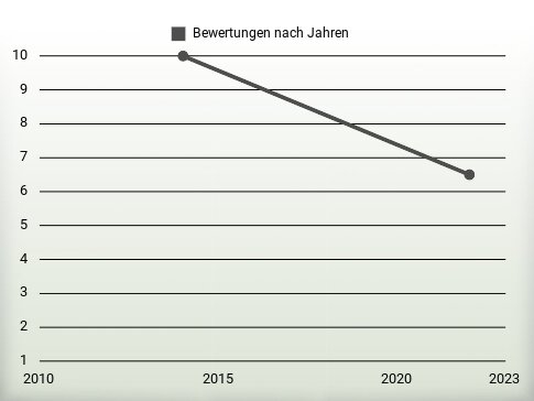 Bewertungen nach Jahren