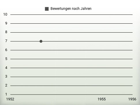 Bewertungen nach Jahren