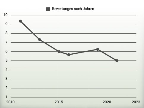 Bewertungen nach Jahren