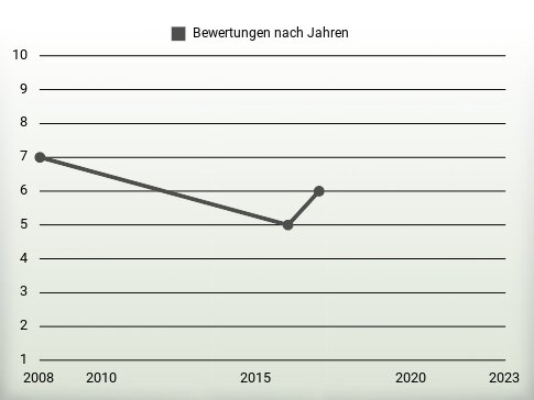 Bewertungen nach Jahren