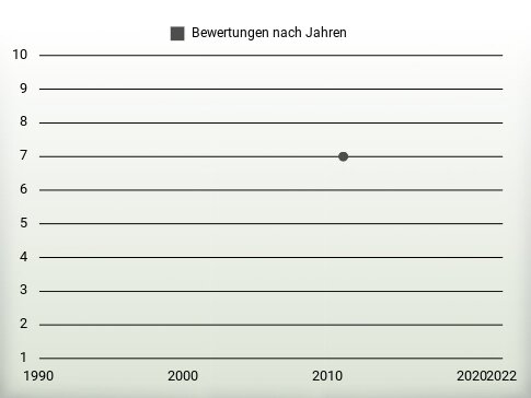 Bewertungen nach Jahren