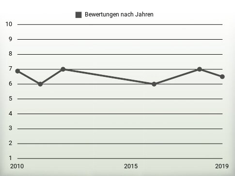 Bewertungen nach Jahren