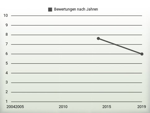 Bewertungen nach Jahren