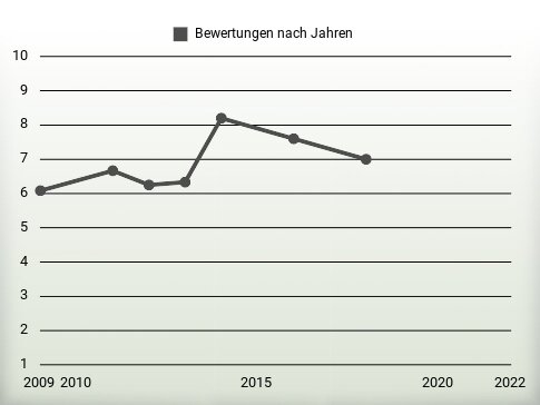 Bewertungen nach Jahren