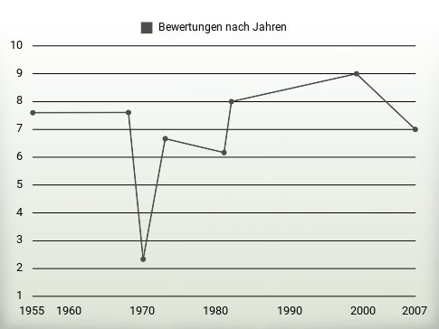 Bewertungen nach Jahren