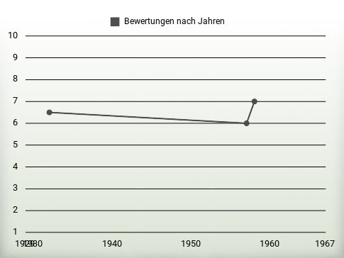 Bewertungen nach Jahren