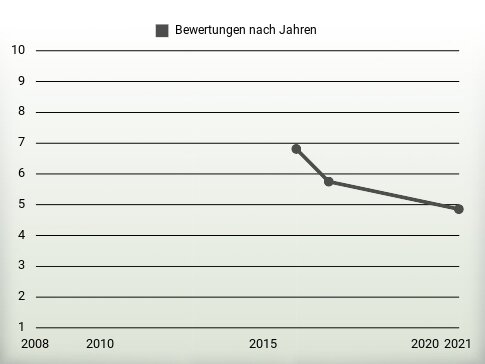 Bewertungen nach Jahren