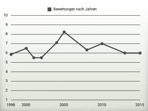 Bewertungen nach Jahren