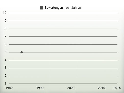 Bewertungen nach Jahren