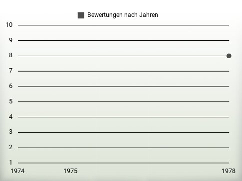 Bewertungen nach Jahren